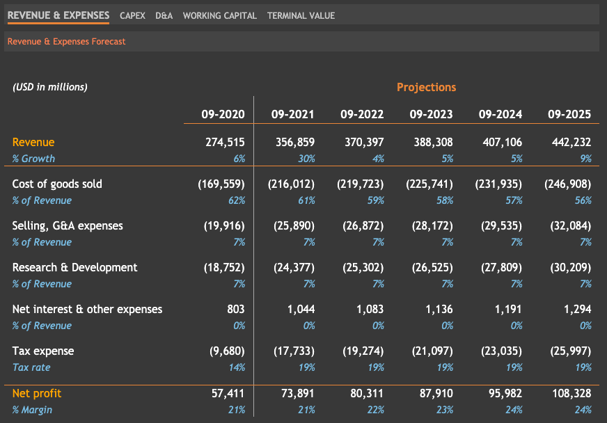 Revenue and Expenses forecast