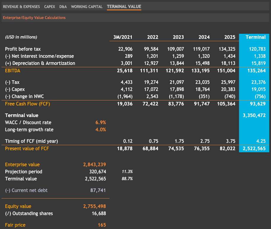 Terminal Value