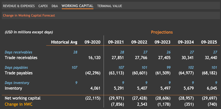 Working Capital